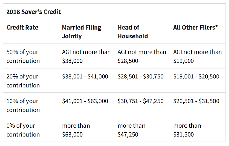 Chart of Retirement Savings Contributions Credit (2018)