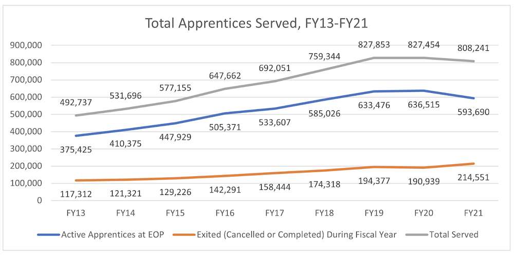 Chart showing total apprenticeships from 2013 to 2021 in the USA.