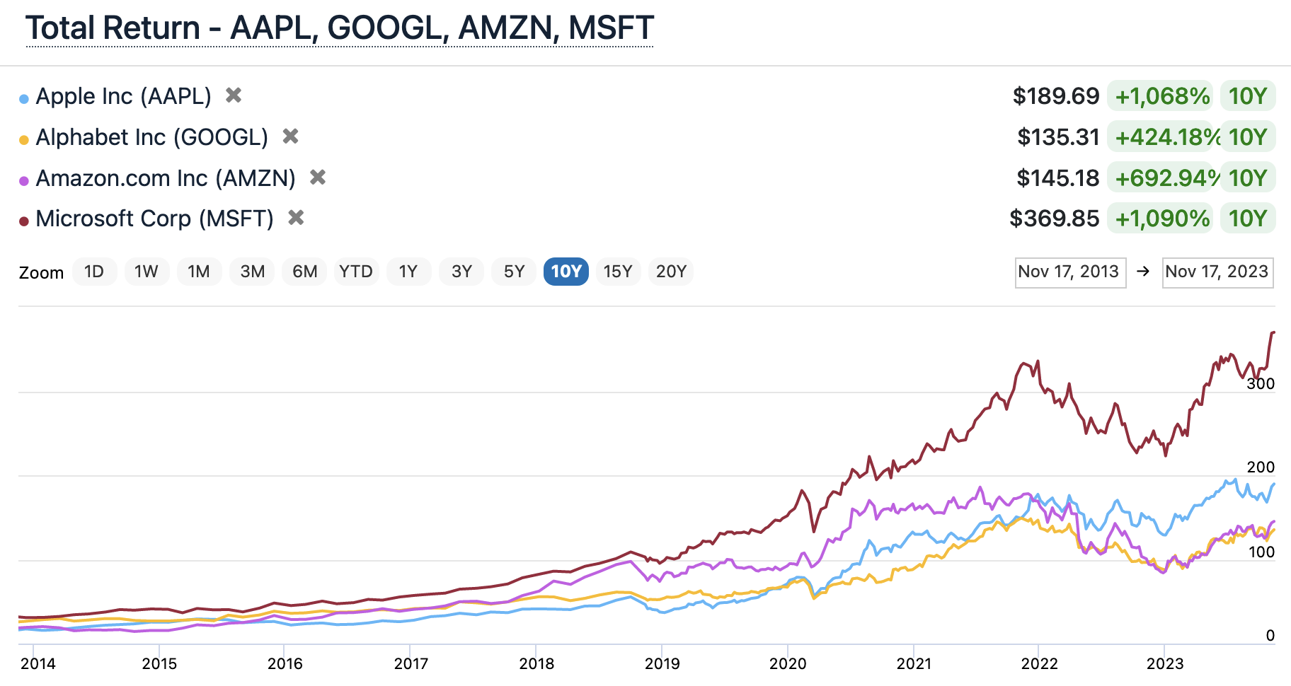 10 year chart of stock prices for Apple, Alphabet, Amazon and Microsoft (2013 to 2023)